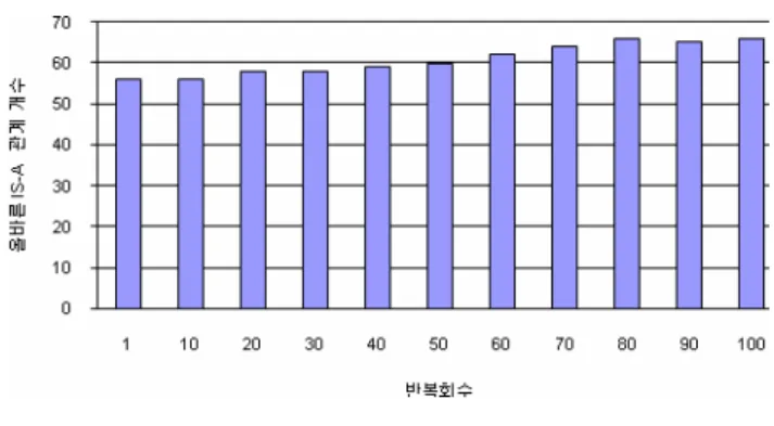 표  6.  도메인  정보를  적용하지  않은  실험  결과에서  상위  15  개  관계  인스턴스  관계  인스턴스  초기  신뢰도  최종  신뢰도  IS-A  role-playing game, game  0.5000    0.5219    O  Stacheldraht, DDoS tool  0.5000    0.5155    O  email filter, user software  0.5000    0.5148    O  games, culture  