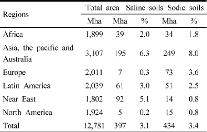 Table 3. Regional distribution of salt affected soils, in million  hectares (M ha).