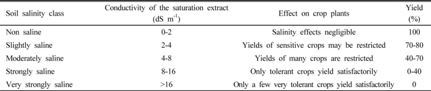 Table 5. Soil salinity classes and crop growth.