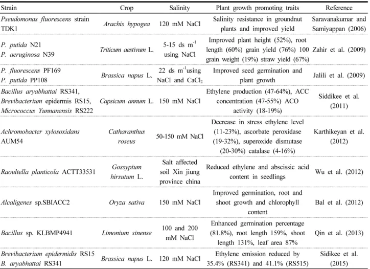 Table 7. Improvement of plant growth under salinity stress by ACC producing halotolerant bacteria.