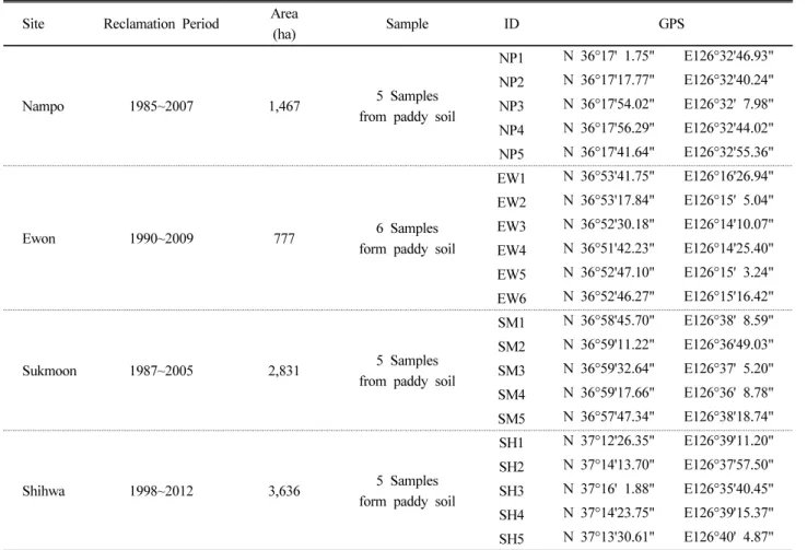 Table 1. Information of paddy soils from reclaimed tidal lands at western coastal area.