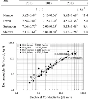 Fig. 1. Relation between electrical conductivity and exchange- exchange-able Na +  in paddy soils from reclaimed lands at western  coastal area