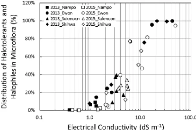 Fig. 2. Relation between electrical conductivity and halotolerant·