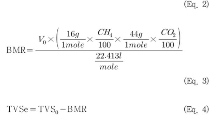 Fig. 2. Daily methane production rate.