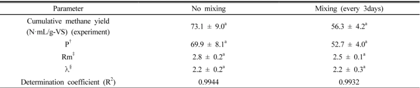 Table 2. Gompertz and experimental parameters of methane production from dairy manure and sawdust mixture (Mean ±S.D., n=3).