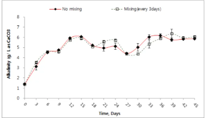 Fig. 7. Variation of total VFA and alkalinity ratio over time.