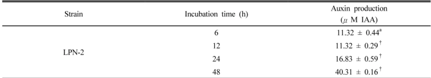 Table 1. Effect of the incubation time on auxin production by isolated strain. 