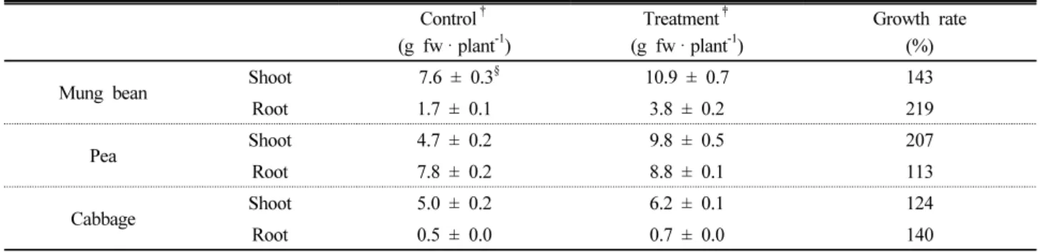 Table 3. The effect of auxin-producing Burkholderia sp. LPN-2 on growth of various plants.