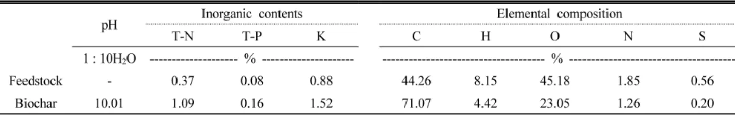 Table 2. Chemical properties of sesame straw (feedstock) and biochar used in the study.