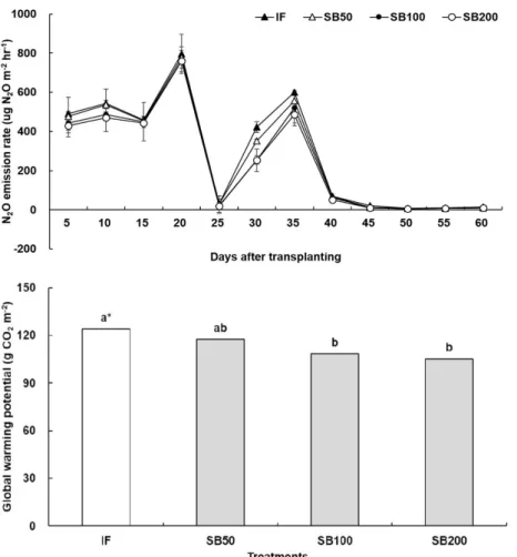 Fig. 3. Changes of N 2 O emission rates and global warming potential in tested soil with different application level of sesame straw  biochar.