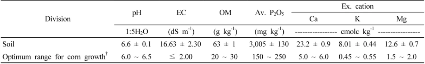 Table 1. Chemical properties of the experimental soils.