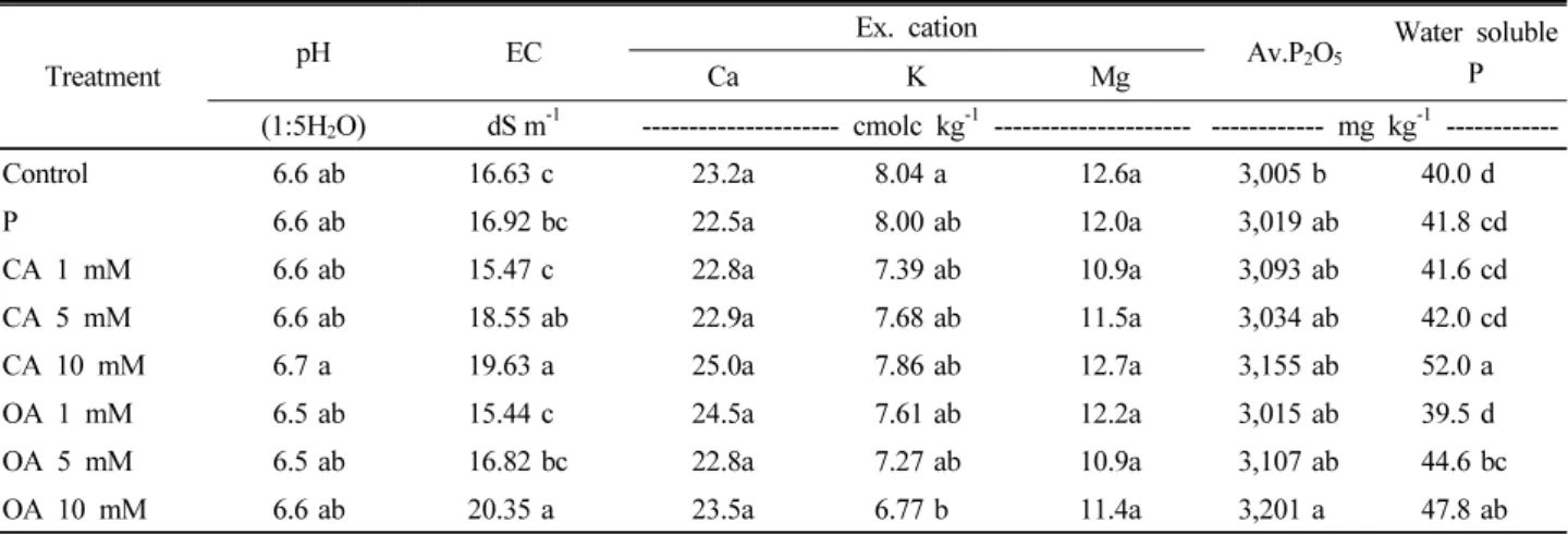 Table 2. Changes in pH, EC, Av. P 2 O 5 , water soluble P, Ex. Ca, Ex. K, and Ex. Mg of soil by the addition of organic acids.
