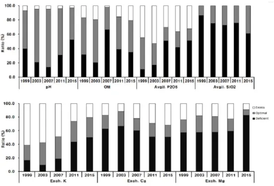 Fig. 1. Frequency distribution of selected soil chemical properties in paddy fields of Jeonbuk Province (n=300).(pH 5.5~6.5)을 보이고 있지만, 점점 감소하는 추세를 보여 논토양관리에  세심한  주의가  필요하다