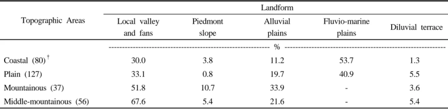 Table 2. Dominant landforms of paddy fields in different topographic areas of Jeonbuk Province.