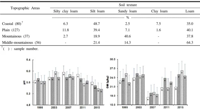 Table 3. Soil texture of the paddy fields in different zone of Jeonbuk Province.