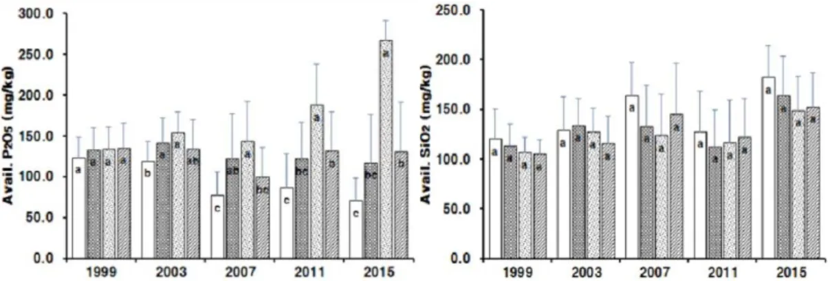 Fig. 3. The concentrations of available P 2 O 5  and SiO 2  in the paddy fields located in different topographic areas in Jeonbuk Province