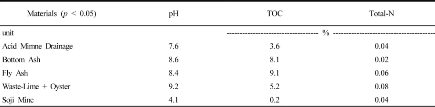 Table 1. Soil chemical characteristics of materials.