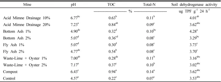 Table 2. Soil chemical characteristics for each treatment (p < 0.05).