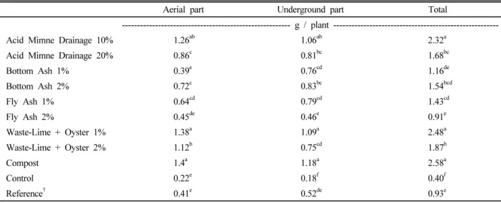 Table 3. Dry weight of  Aster koraiensis used in the study after 6 months from planting.
