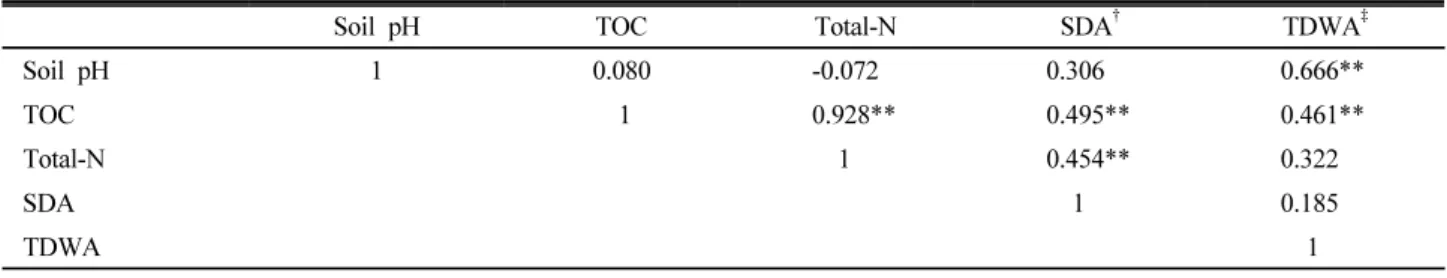 Table 4. Correlation between each soil chemical factor and total dry weight of  A. koraiensis.
