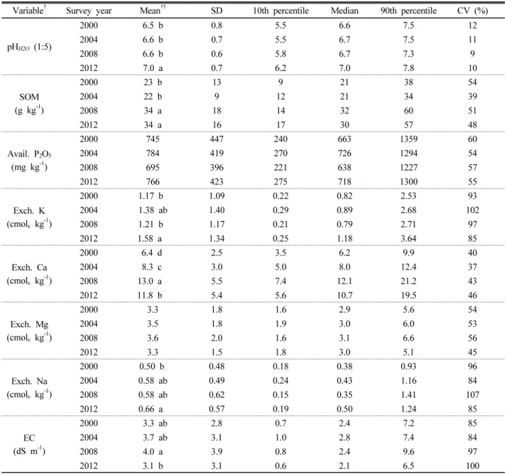 Table 1. Descriptive statistics of soil parameters for the top 20 cm of soil across plastic film house fields in Gyeongbuk Province*.