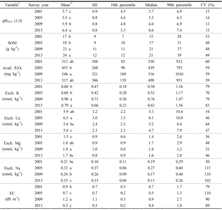 Table 2. Descriptive statistics of soil parameters for the top 20 cm of soil across upland fields in Gyeongbuk Province*.