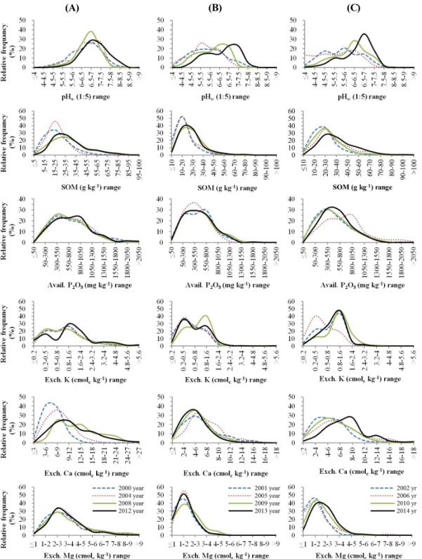 Fig. 1. Relative frequency distribution of soil chemicals levels of surface (0-20 cm) soil from plastic film house (A), upland (B),  and orchard (C) fields in Gyeongbuk Province.