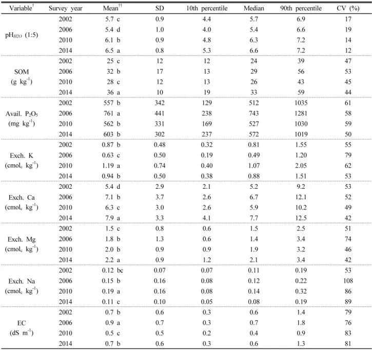 Table 3. Descriptive statistics of soil parameters for the top 20 cm of soil across orchard fields in Gyeongbuk Province*.