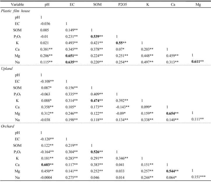 Table 4. Pearson’s correlation among the tested soil chemical properties in surface soil (0-20 cm).