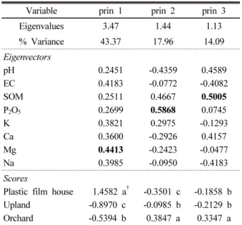 Table 6. Comparison of mean (±SD) surface (0-20 cm) soil properties between 3 land-use types and ANOVA  P values.