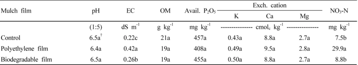 Table 1. Chemical properties of different mulch film soils for soybean cultivation. 