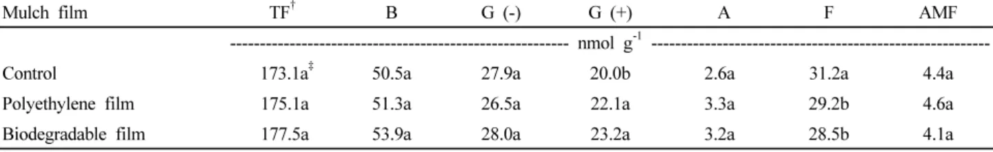 Table 2. Microbial biomass of different mulch film soils for soybean cultivation. 
