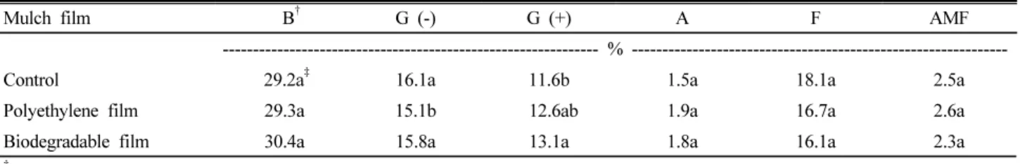Table 3. Microbial communities of different mulch film soils for soybean cultivation. 