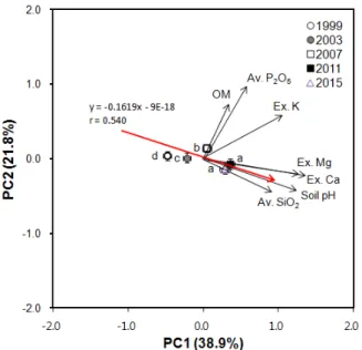Fig. 2. Principal components analyses of soil chemical  properties from sampling years in paddy field