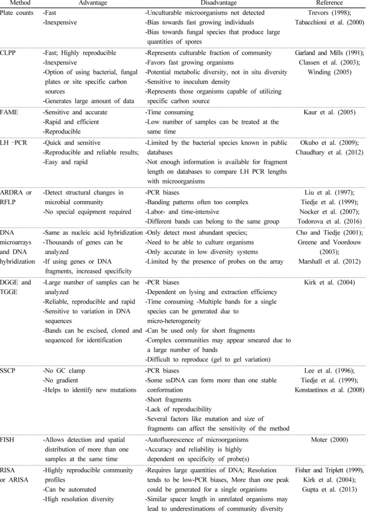 Table 1. Advantages and disadvantages of different methods to study soil microbial diversity (Modified from Kirk et al., 2004 and  Florez et al., 2013).