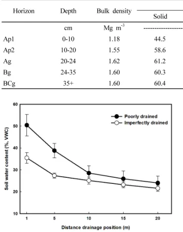 Table 2. Isotropic semivariogram parameter for surface water  content by drainage classes before experiment.