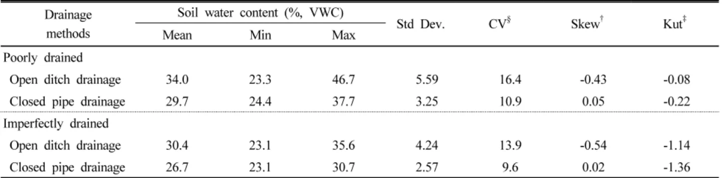 Table 4. General statistics for surface water content by drainage methods in experiment field.