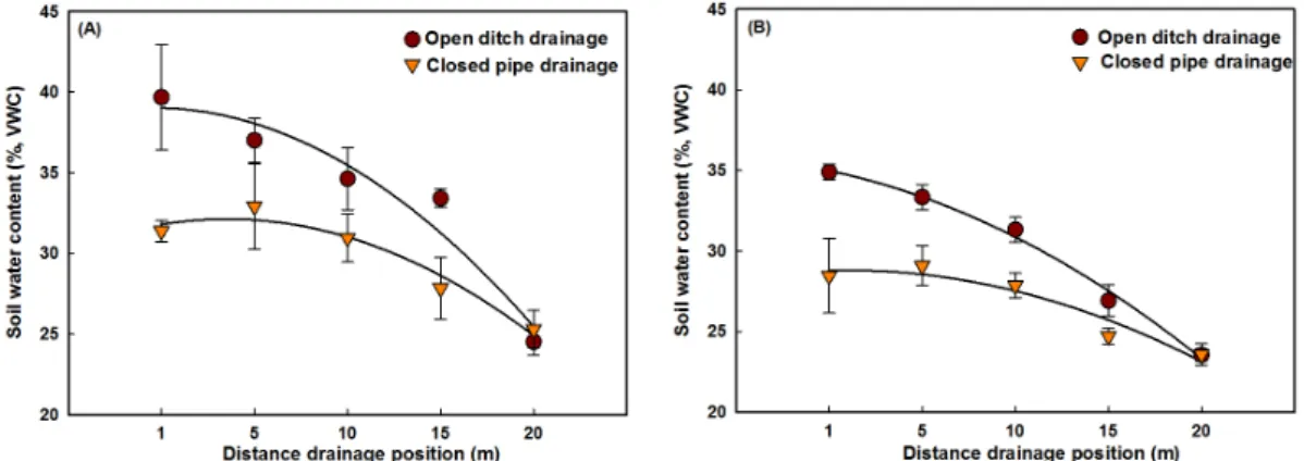 Fig. 3. Comparison of surface soil water content by distance at drainage position of the field