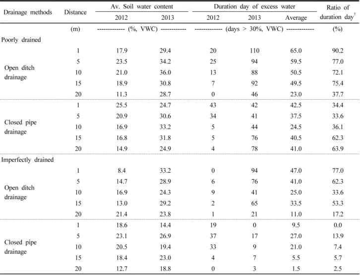Table 5. Comparison of soil water content in different drainage field.