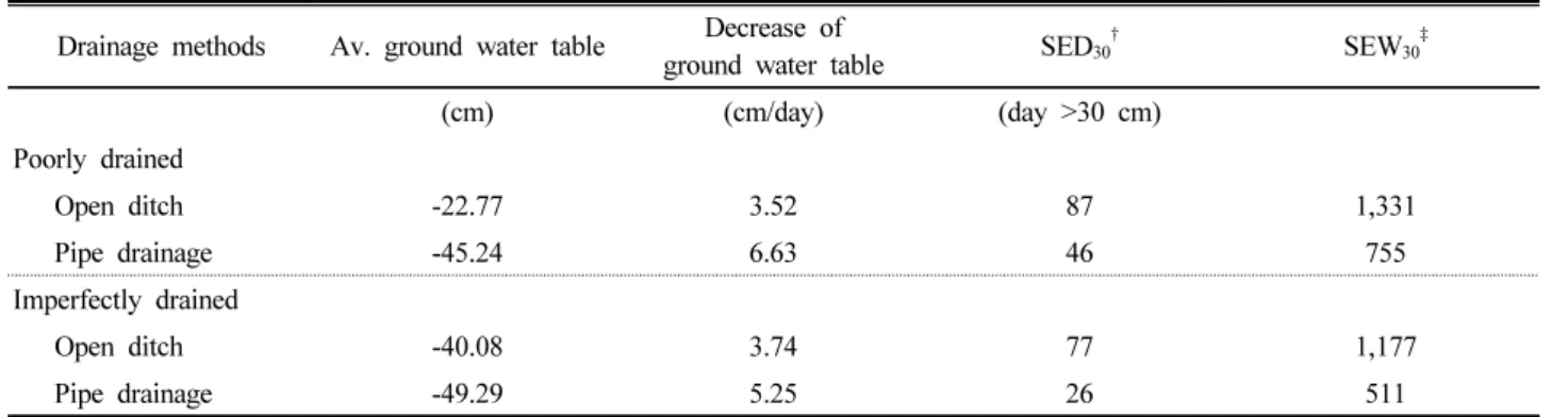Table 6. Comparative values of ground water table in different drainage field.