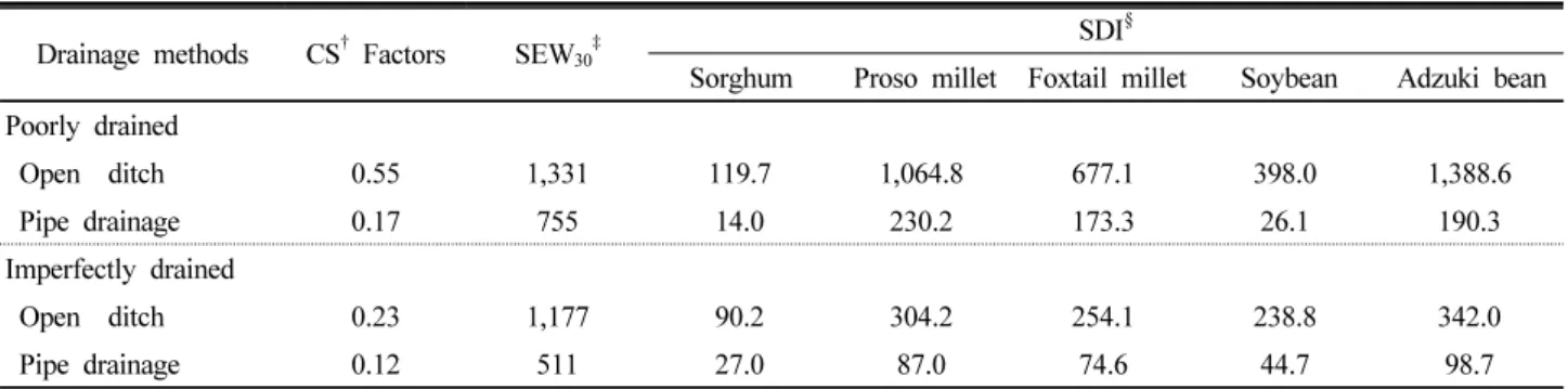 Table 7. Comparison of Stress Day Index(SDI) upland crops by drainage methods.
