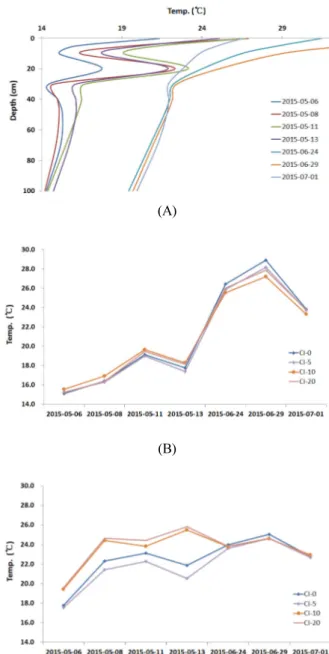 Fig. 4. Temporal change of soil temperature by depths of  treated carbonized rice hull