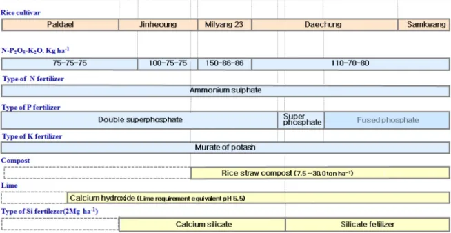 Fig. 1. Chronological application of fertilizers and rice cultivated.후 사용하였다. 토양개량제인 규산질비료, 소석회와 퇴비는 토양과 충분하게 반응하도록 4월 중순에 미리 각각의 처리구에 살포한 후 경운하였으며, 무기질비료는 5월 하순에 담수와 동시에 시용하고 벼를 이앙하였다