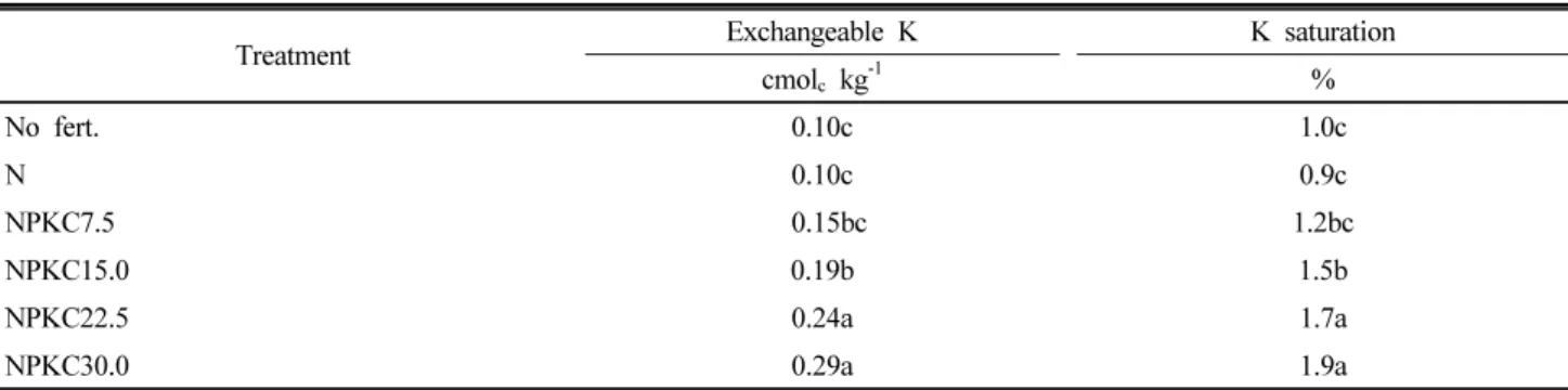 Table 2. Comparison of exchangeable K and K saturation in No fert, N, NPKC7.5, NPKC15.0, NPKC22.5, NPKC30.0 treatments