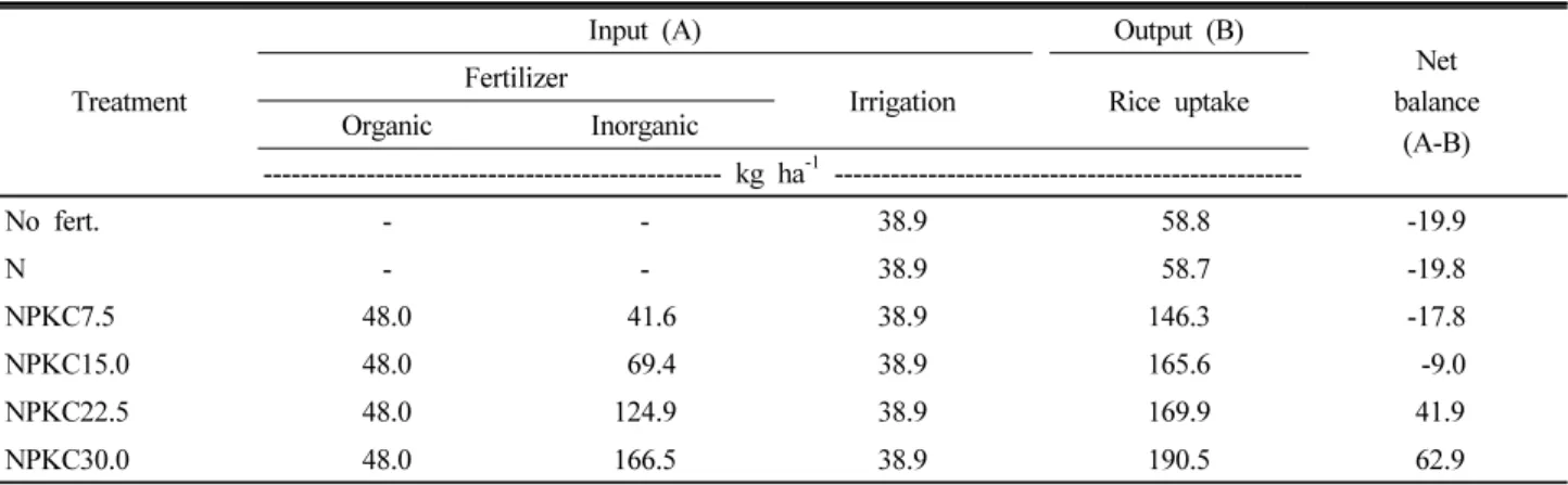 Fig. 2. Comparison of grain yield by application of incrgamc  fertilizer and rice straw compost from data ’02~’14 years