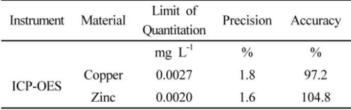 Table 2. Analysis condition of ICP-OES for copper and zinc.