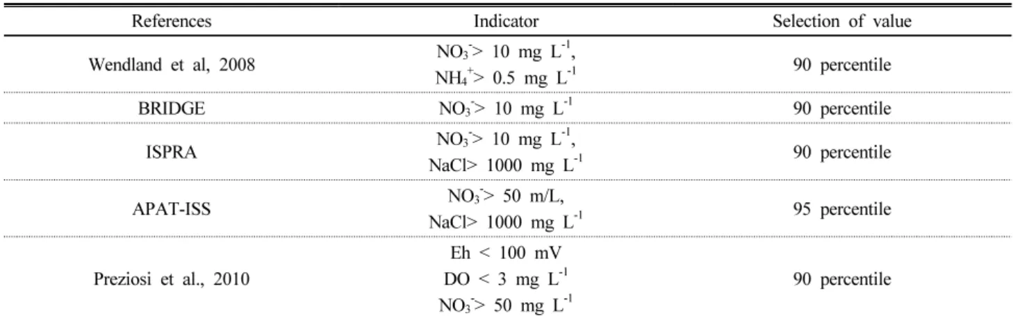 Table 3. Methods for calculation of groundwater background level.