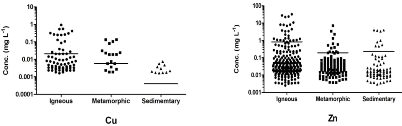 Fig. 5. Probability graphs of metals in each areas of (a)  igneous rock, (b) metamorphic rock, (c) sedimentary rock.