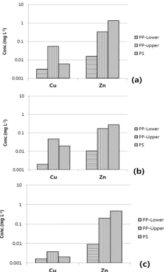 Fig. 7. Background levels depending on geological characteristic using pre-selection method.