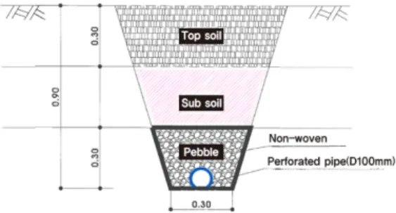 Fig. 2. Construction detailed of drainage culverts.51,217  m2,  나머지  국립농업과학원(농업환경부,  농업생물부, 농산물안전성부)의 논면적은 80,029 m2이다